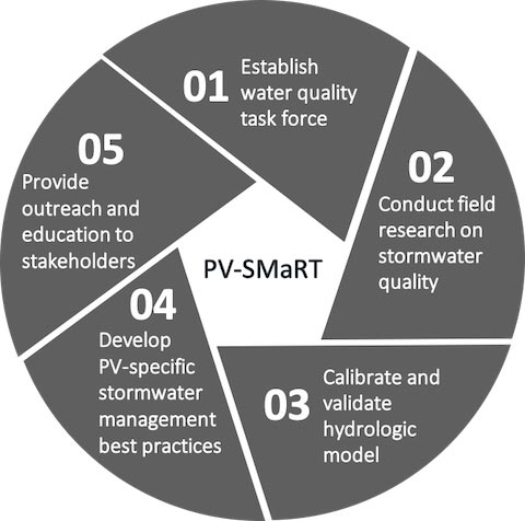 A diagram lists the 5 steps of the PV-SMaRT program: One – Establish water quality task force; Two - Conduct field research on stormwater quality; Three - Calibrate and validate hydrologic model; Four - Develop PV-specific stormwater management best practices; Five - Provide outreach and education to stakeholders.