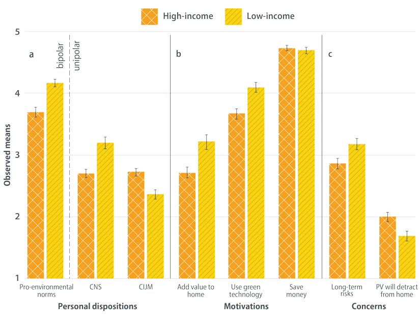 Bar graph of personal dispositions, motivations for choosing solar, and concerns when considering solar for high- and low-income group. Orange bars represent high-income groups and yellow bars represent low-income groups. The taller the bar the greater level of consumer innovativeness, greater importance of different motivations, and being more concerned about an issue. The two groups are more similar than different.