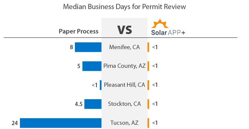The comparison chart shows the median business days for permit review time before SolarAPP+ and then with SolarAPP+. Prior to SolarAPP+, Menifee, California’s median permit review time was eight days. Pima County, Arizona’s average time was 5 days. Pleasant Hill, California was less than a day and Stockton, California was 4.5 days. Lastly, Tucson’s median review time was 24 days. SolarAPP+ reduced these permit review times to less than a day in all communities.