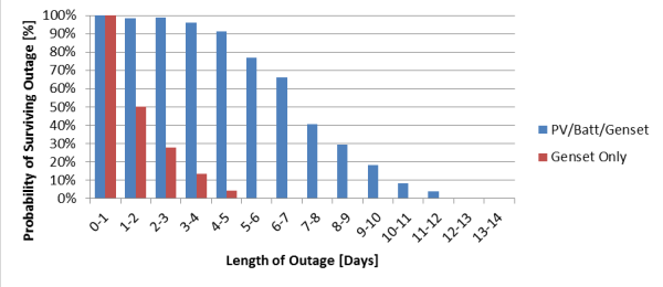 Graph showing probability of surviving outage in terms of a percent on the y-axis and length of outage in days on the x-axis with blue vertical bars representing PV/Batt/Genset and red vertical bars representing Genset only. The general trend shows decreases in both the blue and red bar values, but the hybrid PV/Batt/Genset bars have higher probabilities for longer times.