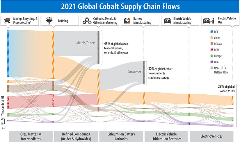 A flow graphic of 2021 Global Cobalt Supply Chain Flows tracks materials around the world through: mining, recycling, and preprocessing; refining; cathodes, materials & other manufacturing; battery manufacturing; EV manufacturing; and EV use. 45% of global cobalt goes to metallurgical, ceramic, and other uses. 32% of global cobalt goes to consumer and stationary storage. 23% of global cobalt goes to EVs.