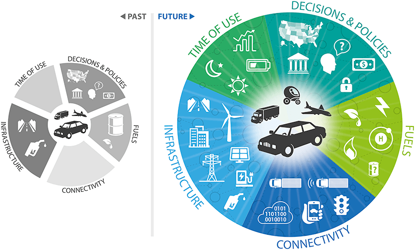 Comparison of past and future transportation systems showing that the future system is much more complex and interconnected. In the past system, the fuel and infrastructure options are limited to petroleum-based liquid fuels, the system has no connectivity, and time of use doesn't matter. In the future system, there are many more choices of fuels and infrastructure, decisions and policymaking get more complex, and connectivity and time of use come into play.