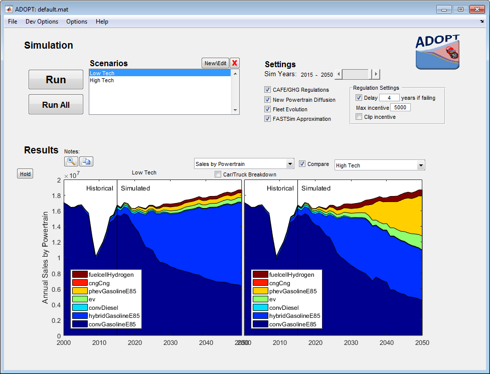 Screenshot of the ADOPT user interface, with two simulation scenario options (low tech and high tech), various settings (year, CAFE/GHG regulations, new powertrain diffusion, fleet evolution, FASTSim approximation, and regulation settings), and graphical results pertaining to annual sales by powertrain type (hydrogen fuel cell, CNG, E85, PHEV, EV, conventional diesel, hybrid gasoline, and conventional gasoline) from a historical perspective and a simulated future perspective.