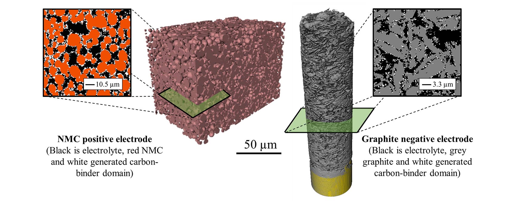Three-dimensional volume of two electrode materials—a cube-shaped image and a cylindrical-shaped image-represented at the microstructure scale along with a two-dimensional slice view taken in the middle of each volume. The cube-shaped image is labeled 50 µm. Dashed lines connect it to a square image with red, black, and white splotches with a scale bar of 10.5 µm. A caption underneath both images says, "NMC positive electrode (Black is electrolyte, red NMC and white generated carbon-binder domain)." The cylindrical-shaped image is labeled 50 µm. Dashed lines connect it to a square image with black, grey, and white splotches with a scale bar of 3.3 µm. The caption underneath both images says, “Graphite negative electrode (Black is electrolyte, grey graphite and white generated carbon-binder domain).