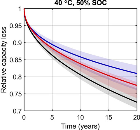 A graph show predictions of 20 years of calendar fade at 40 degrees celsius and 50% SOC with 90% confidence intervals for the t0.5 (ArrTflmod), power law, and sigmoidal models. 
