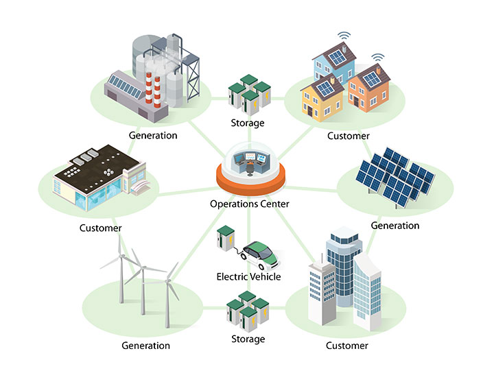 This is a figure showing houses, buildings, solar panels, wind turbines, and other aspects of power generation and use surrounding an operations center
