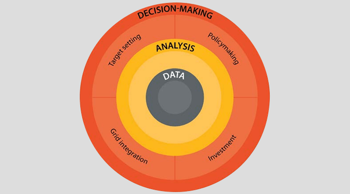 Decisions-data-analysis nexus. A diagram shaped like a target, with Data in the middle circle, Analysis in the next, then a circle with Target Setting, Grid Integration, Policymaking, and Investment, and finally the outermost circle with Decision-Making.