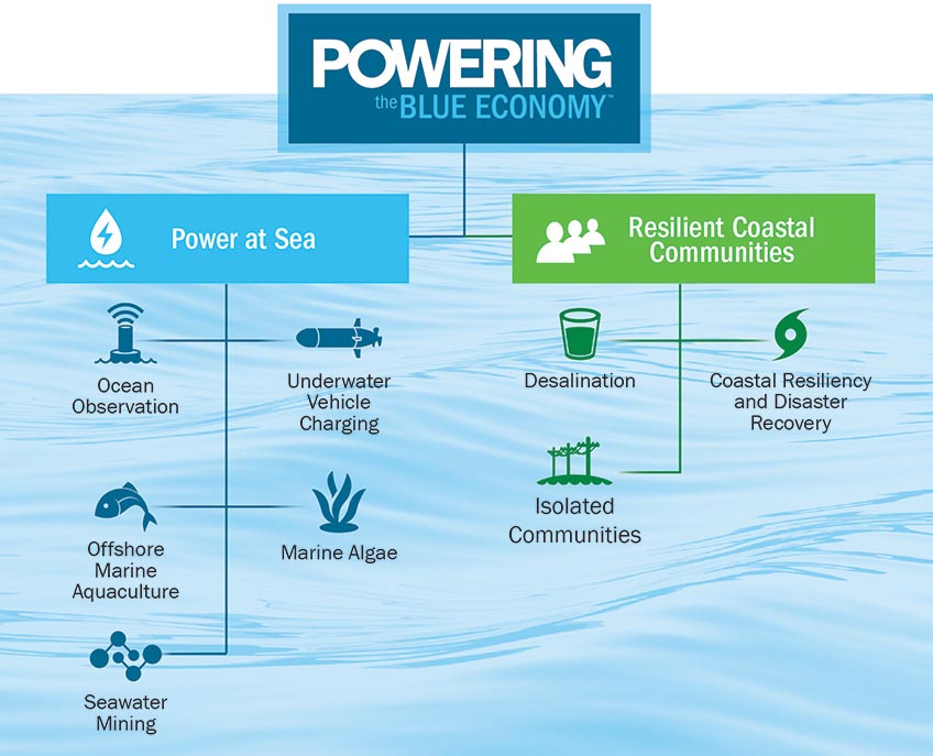Powering the Blue Economy. Power at Sea includes ocean observation, underwater vehicle charging, marine aquaculture, marine algae, and seawater mining. Resilient Coastal Communities includes desalination, disaster recovery and resiliency, and isolated communities.
