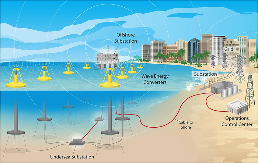 Illustration of a wave energy farm, showing the operations control center, grid, substation, cable to shore, wave energy converters, offshore substation, and undersea substation.