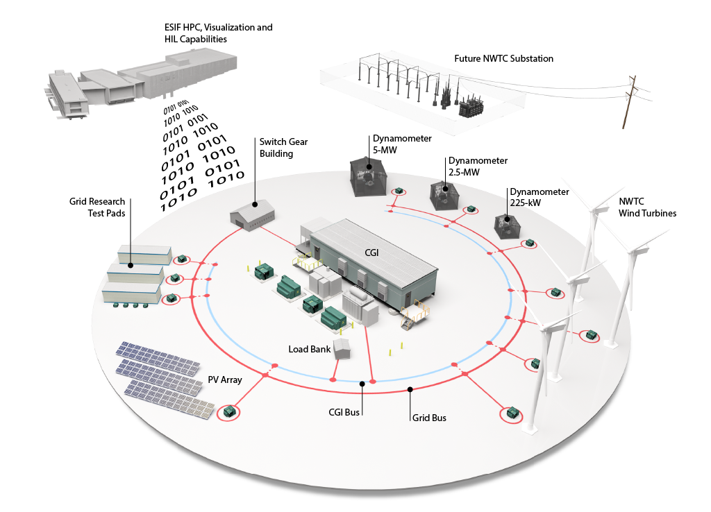 An illustration showing the full spectrum of grid integration in the National Wind Technology Center, including the dynamometers, wind turbines, controllable grid interface, and grid research test pads.