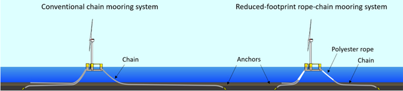 An illustration of two floating wind turbines: one with long chain mooring lines going to anchors in the seabed that are far from the turbine; the other with shorter mooring lines that are part polyester rope and part chain, going to anchors that are closer to the turbine.
