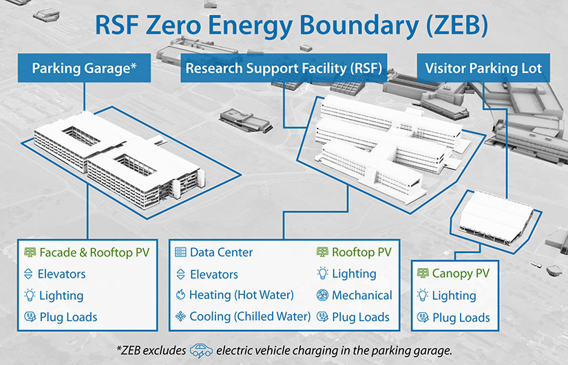 The Research Support Facility (RSF) Zero Energy Boundary, which includes the Parking Garage, RSF, and Visitor Parking Lot and indicates their energy generating photovoltaics (PV) and facades. Their energy using loads include lighting and mechanical systems.