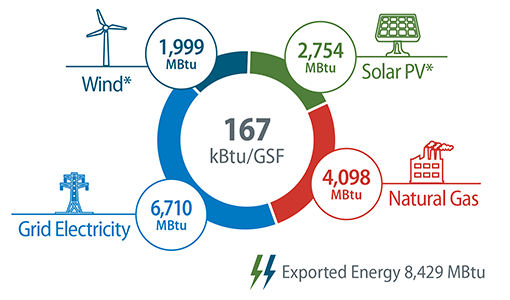 This infographic shows NREL's Flatirons campus FY2021 energy consumption by fuel type. The Flatirons campus consumed 6,710 MBtu from grid electricity; 4,098 MBtu from natural gas; 2,754 MBtu from solar photovoltaics; and 1,999 MBtu from wind production. In addition, the Flatirons campus exported 8,429 MBTU of energy from solar photovoltaic and wind production. The energy use intensity for the Flatirons campus was 167 kBtu/GSF in FY2021.