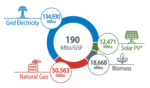 This infographic shows NREL's South Table Mountain (STM) campus FY2021 energy consumption by fuel type. The STM campus consumed 134,930 MBtu from grid electricity; 50,563 MBtu from natural gas; 18,668 MBtu from biomass; and 12,471 MBtu from solar photovoltaics. The overall energy use intensity of the STM campus as 190 kBtu/GSF in FY 2021.