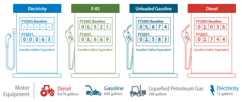 This infographic shows NREL's FY 2020 fleet performance and fleet vehicle history compared to baseline FY 2005 and FY 2021. Electricity use was at zero in 2005 and increased to 63 gasoline gallon equivalent (GGE) in 2021. In baseline 2005, the fleet used 6,521 gasoline gallon equivalent (GGE) of E-85, in 2021 the fleet used 8,669 GGE of E-85. In baseline 2005, the fleet used 5,674 GGE of unleaded gasoline, in 2021 the fleet used 2,583 GGE of unleaded gasoline. In baseline 2005, the fleet used 2,036 GGE of diesel, in 2021 the fleet used 2,744 GGE of diesel. In 2021, motor equipment used 8,676 gallons of diesel, 640 gallons of gasoline, 398 gallons of liquefied petroleum gas, and 13 gallons of electricity.