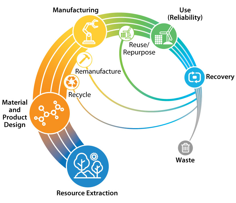 A circular figures illustrates the standard product's pathway from resource extraction to manufacturing, use, and disposal, with indicated opportunities to divert materials back into the cycle through recycling or reuse.