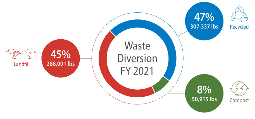 This infographic shows NREL's FY 2021 waste management performance. In FY 2021 NREL recycled 47% or 303,337 pounds of waste. 8% or 50,915 pounds were composted, and 45% or 288,001 pounds went to a landfill.