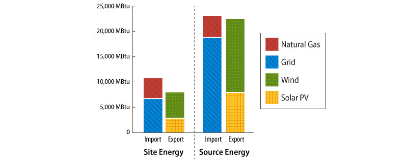 Chart shows the total site and source energy by type for the FY2021. Types of energy are Natural Gas, Grid, Wind, and Solar PV.