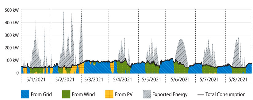 This chart shows how the Flatirons campus operates as a zero-energy campus throughout the year. The top graph highlights May 1,2020 through May 8, 2021, shows the total energy consumption of the Flatirons Campus for each day. Additionally, on each day the graph shows how much energy was consumed from the grid, from solar photovoltaics, from wind, and how much renewable energy was exported to the Xcel grid. For example, on May 4th, the campus pulled from the electrical grid until late morning, then all consumption came from solar photovoltaics and wind production through the late afternoon when grid electricity was used through the evening. There was also a large portion of electricity exported throughout May 4th. The graphic on the bottom right explains the difference between an importing and exporting campus. Where either the campus is importing energy from the grid, as well as using any onsite production or the campus is exporting energy, as well as using any onsite production.