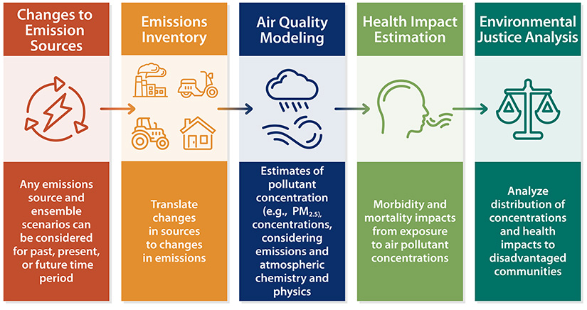 Illustrated graphic on the changes in emission sources and the emissions inventory to evaluate impacts on air quality, human health, and environmental justice.
