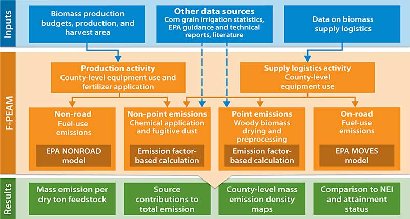 Biodiesel Process Flow Chart