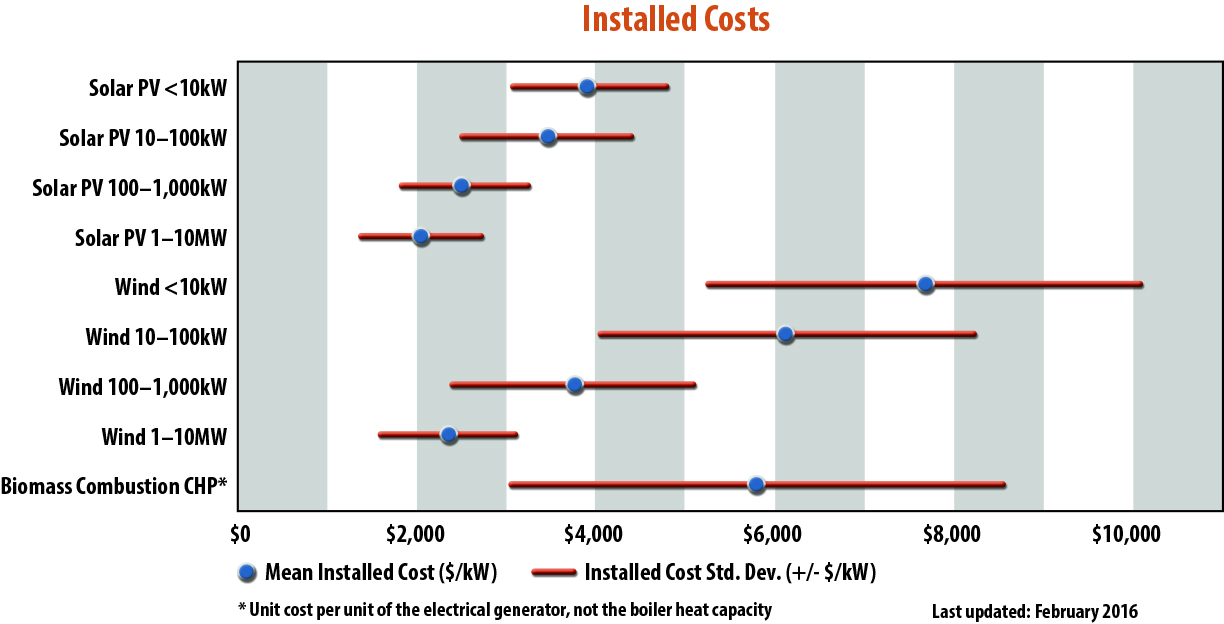 Chart showing average installation cost of distributed generation energy technologies.