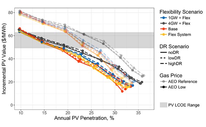 Chart showing annual solar PV penetration versus incremental PV value, with different scenarios of flexibility and demand response plotted. Value tends to decrease as PV penetration increases, and flexibility becomes a potentially important component of preserving PV value at penetrations around 15% of annual energy.