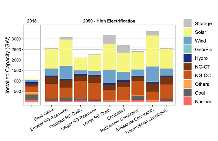Graph of gigawatts of installed capacity for nuclear, coal, other, natural gas, hydropower, biopower, wind, solar, and storage in 2018 versus scenarios in 2050 with high electrification levels. In all scenarios, solar and natural gas increase the most.