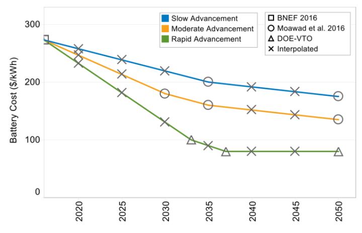 Chart showing cost projections for battery technologies using three technology advancement trajectories (slow, moderate, and rapid) from the year 2020 to 2050.