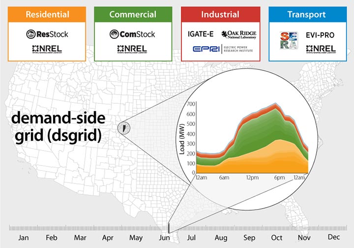 Graphic showing the various components of the demand-side grid (dsgrid) model, including residential, commercial, industrial, and transport models and data, overlaid on a map of the contiguous United States.