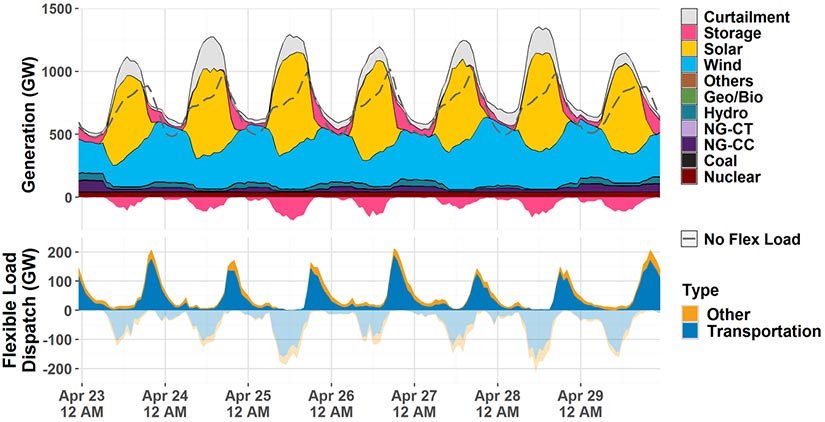 Chart of simulated 2050 power generation and flexible load dispatch during a high-renewable period in spring under a high electrification scenario.