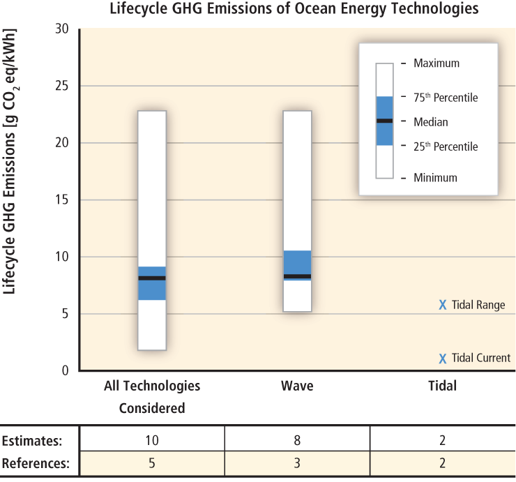Chart that shows life cycle greenhouse gas emissions for ocean power technologies.  For help reading this chart, please contact the webmaster.