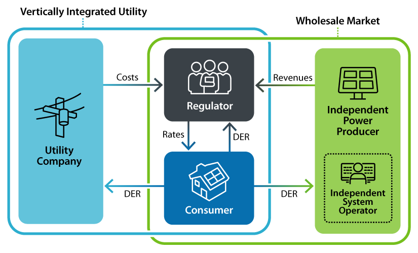 Flowchart graphic depicting the Holistic Electricity Model applied to a case study of distributed photovoltaics in a bulk power system. The flowchart depicts the interactions between the stakeholders in both the wholesale market option and the vertically integrated utility option.