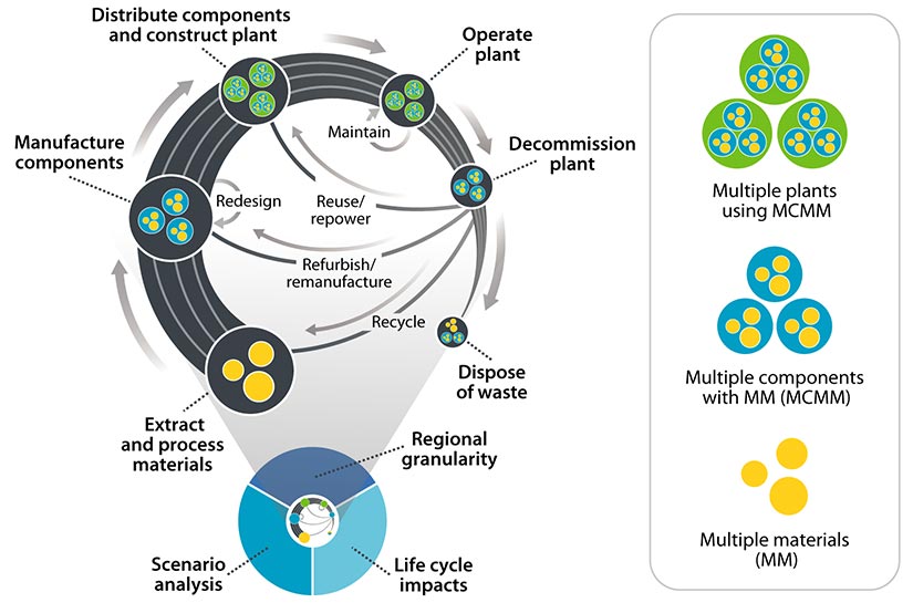 Graphic of the CELAVI modeling approach that incorporates scenario analysis, life cycle impacts, and regional granularity. The graphic shows a circular process from extraction and processing of materials to end-of-life, including refurbishing, reusing, recycling, or disposing of waste. Through each phase of the product’s life, the CELAVI model analyzes multiple materials, components, and plants.