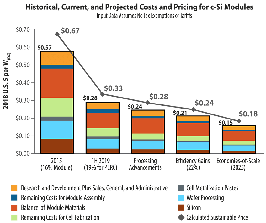 Bar chart showing historical, current, and projected decreasing costs and pricing for crystalline silicon modules.