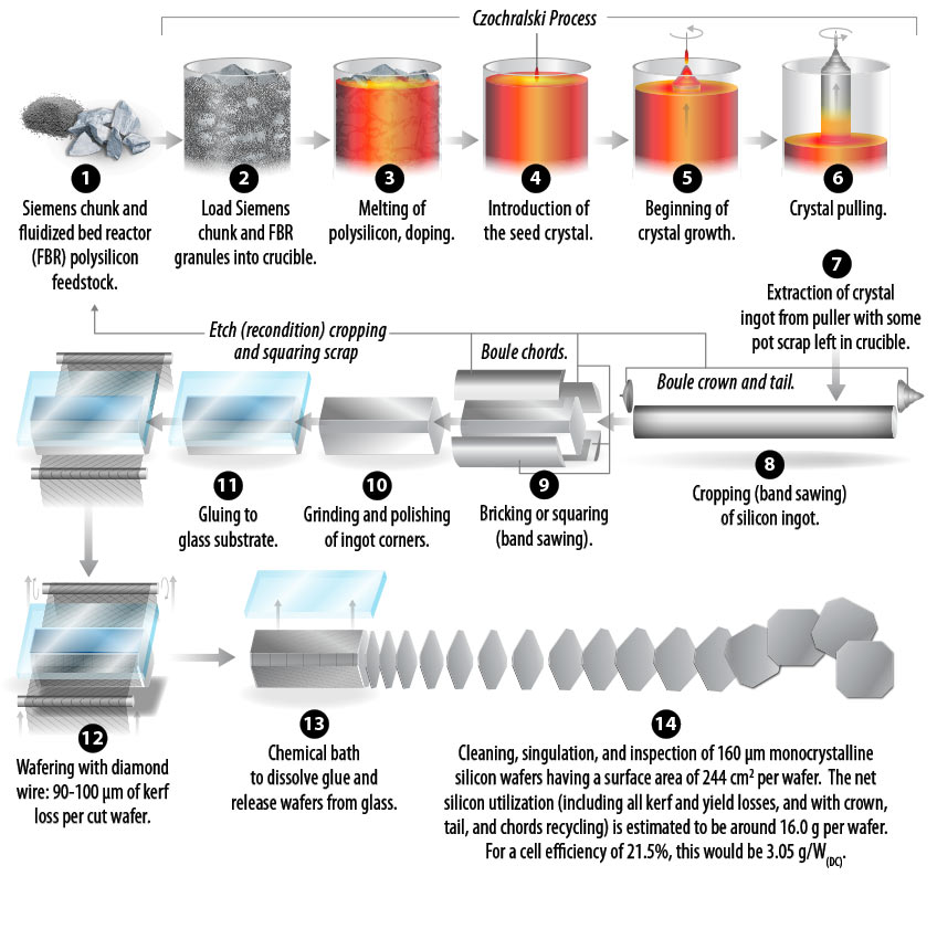 Graphic detailing 14-step Czochralski Process. 1: Siemens chunk and fluidized bed reactor (FBR) polysilicon feedstock. 2: Load Siemens chun and FBR granules into crucible. 3: Melting of polysilicon, doping. 4: Introduction of the seed crystal. 5: Beginning of crystal growth.  6: Crystal pulling.  7: Extraction of crystal ingot from puller with some pot scrap left in crucible. 8: Cropping (band sawing) of silicon ingot.  9: Bricking or squaring (band sawing). 10: Grinding and polishing of ingot corners. 11: Gluing to glass substrate.  12: Wafering with diamond wire: 90-100 of kerf loss per cut wafer.  13: Chemical bath to dissolve glue and release wafers from glass. 14: Cleaning, singulation, and inspetion of 160 monocrystalline silicon wafers having a surface area of 244 cm2 per wafer. The net silicon utilization (including all kerf and yield losses, and with crown, tail, and chords recyling) is estimated to be around 16.0 g per wafer.  For a cell efficiency of 21.5%, this would be 3.05 g/W.
