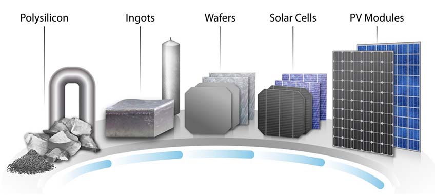 An illustration shows the entire silicon solar cell value chain, beginning with a bulk polysilicon and progressing through silicon ingots, wafers, individual solar cells, and entire PV modules.