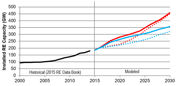 Graph of projected installed renewable energy capacity in gigawatts through 2030 with 2016 federal tax incentive extensions on U.S. renewable energy deployment. A solid red line represents the base gas extension; a dotted red line represents base gas with no extension; a solid blue line represents low gas extension; and a dotted blue line represents low gas with no extension. The left half of the graph from 2000 to 2015 represents historical data with a solid black line. The most installed renewable capacity will take place with the base gas extension, which is more than double the capacity in 2015.