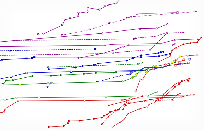 Screenshot of a portion of a chart with several lines of different colors with various shapes to indicate data points.
