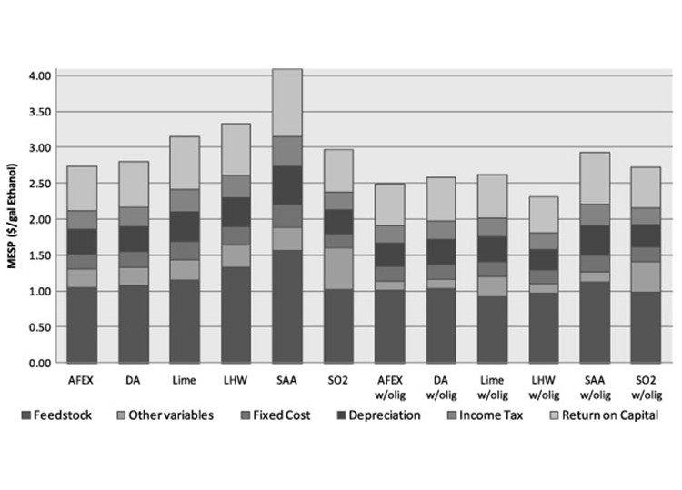 Image of a bar chart showing MESP sensitivity studies for AFEX, LHW and SAA pretreatments.