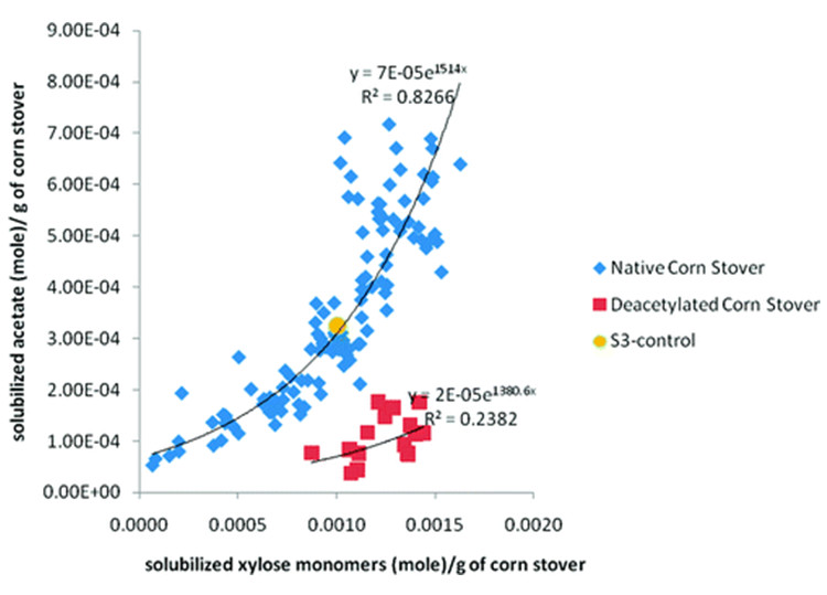 Image of a chart showing solubilization of acetate vs xylose for native and deacetylated corn stover
