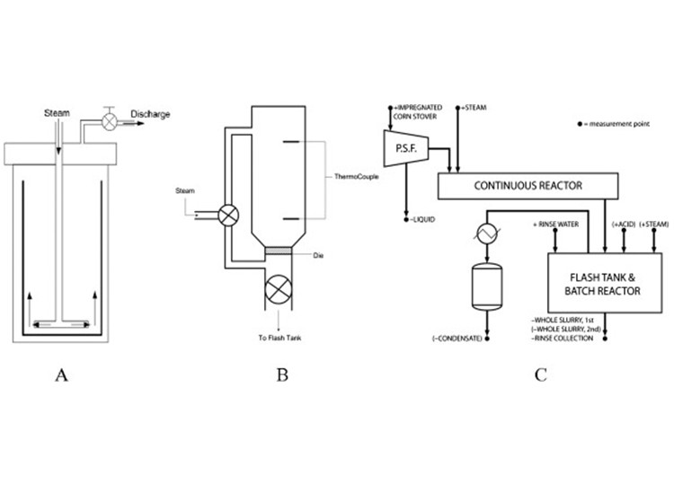 Image of schematic diagrams of the three reactors: (A) ZipperClave (ZC), (B) steam gun (SG), and (C) horizontal screw (HS) reactors.