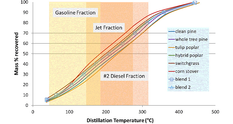 A line graph showing the simulated distillation results of upgraded oils, divided into three sections: gasoline fraction, jet fraction, and #2 diesel fraction. The y-axis shows the mass % recovered (from 0 to 100) and the x-axis shows the distillation temperature in degrees Celsius (from 0 to 500), and charts eight different feedstocks: clean pine, whole tree pine, tulip poplar, hybrid poplar, switchgrass, corn stover, blend 1, and blend 2. The three factions overlap slightly, with the gasoline fraction ranging from about 50 degrees 180 and 5 to 50 percent; the jet fraction ranging from 150 to 370 degrees and 22 to 78 percent; and the #2 diesel fraction ranging from 180 to 320 degrees and 50 to 88 percent.