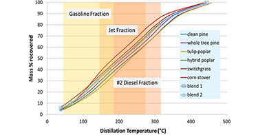Graph showing simulated distillation curves for hydrocarbon fuels produced from several biomass feedstocks. The x-axis is labeled "Distillation temperature (in degrees Celsius)" and the y-axis is labeled "mass percent recovered."Overlapping ranges for gasoline, jet, and diesel are in various shades of orange. The curve for corn stover shows that it produced a lighter hydrocarbon product, while the tulip poplar and hybrid poplar produced heavier fractions. Pine, switchgrass, and blended feedstocks fall in between the corn stove and poplars.