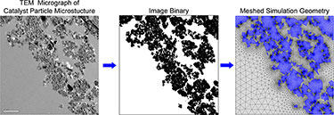 A series of three images: (1) the left is labeled "TEM Micrograph of Catalyst Particle Microstructure" and shows a black and white electron microscope photo of dark grey, black, and white patches on top of a plain grey background; (2) the middle is labeled "Image Binary" and shows the same patches in black on a white background; and (3) the right is labeled "Meshed Simulation Geometry" and shows the same patches in blue on a grey background with a triangular grid pattern. There are blue arrows leading from the left to the middle and from the middle to the right images.