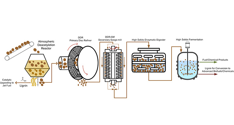 Illustrated diagram showing NREL's deacetylation followed by mechanical refining process. The left side shows biomass feedstock (represented by brown spheres and circles) going in to an Atmospheric Deacetylation Reactor with liquid Lignin coming out one side that can be catalytically upgraded to jet fuel and feedstock solids coming out the other side that go into a DDR Primary Disc Refiner to be refined and then into a DDR-SM Secondary Szego Mill to be further refined. The feedstock then goes into a High Solids Enzymatic Digester and then into High Solids Fermentation where it produces Fuel/Chemical Products or Lignin for Conversion to Advanced Biofuels and Chemicals.