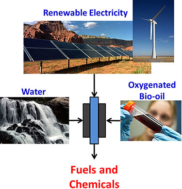 Illustration showing that water (depicted with a photo of a waterfall), renewable electricity (depicted with a photo of a solar panel array and a wind turbine), and oxygenated bio-oil (depicted with a photo of a woman holding a plastic vial containing liquid bio-oil) can be processed together in an electrochemical device to produce fuels and chemicals.