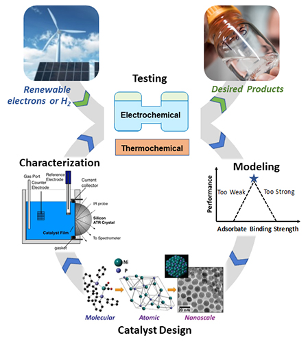 CO2 utilization approach for electrochemical and thermochemical routes.