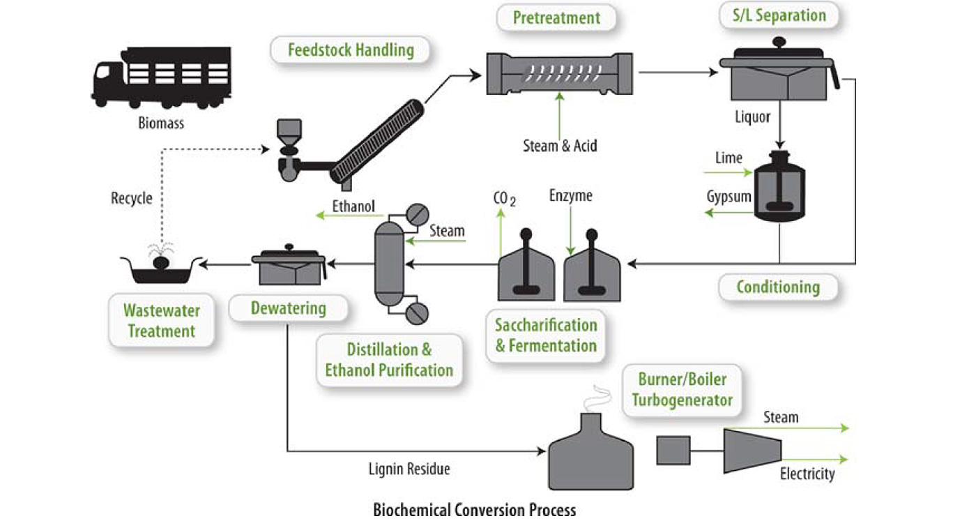 Process flow diagram with simple icon illustrations of the biochemical conversion process and facility. Biomass is pictured in the upper left as a simple black-and-white truck illustration that begins this process in the conversion facility: Feedstock Handling, Pretreatment (with Steam and Acid added), S/L Separation (where Liquor is released, Lime is added to the Liquor and then Gypsum is released), Conditioning, Saccharification & Fermentation (where Enzyme is added and CO2 is release), Distillation & Ethanol Purification (where steam is added and Ethanol is the product), and Dewatering. At the Dewatering stage, the product has two paths: (1) Wastewater Treatment, which can get recycled into the Feedstock Handling process, and (2) Lignin Residue that goes into a Burner/Boiler Turbogenerator and is released as Steam or Electricity.