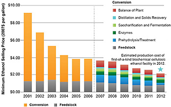 Bar graph illustrating the R&D impact on the minimum ethanol selling price in 2007$ (y-axis) of corn stover to ethanol via biochemical conversion, from 2001 to 2012 (x-axis). The left half of the chart shows Conversion data in orange and Feedstock data in grey: 2001: Feedstock = $1.25 and Conversion = $7.91; 2002: Feedstock = $1.25 and Conversion = $5.65; 2003: Feedstock = $1.39 and Conversion = $3.95; 2004: Feedstock = $1.19 and Conversion = $3.08; 2005: Feedstock = $1.24 and Conversion = $2.61; 2006: Feedstock = $1.24 and Conversion = $2.61. The right half of the chart (a vertical dotted line separates the two sides) separates out the conversion technologies with Balance of Plant in red, Distillation and Solids Recovery in light blue, Saccharification and Fermentation in light green, Enzymes in dark green, Prehydrolysis/Treatment in dark blue, and Feedstock in grey: 2007: Feedstock = $1.12, Prehydrolysis/Treatment = $0.89, Enzymes = $0.39, Saccharification and Fermentation = $0.35, Distillation and Solids Recovery = $0.14, and Balance of Plant = $0.77; 2008: Feedstock = $1.04, Prehydrolysis/Treatment = $0.89, Enzymes = $0.38, Saccharification and Fermentation = $0.35, Distillation and Solids Recovery = $0.14, and Balance of Plant = $0.76; 2009: Feedstock = $0.95, Prehydrolysis/Treatment = $0.78, Enzymes = $0.36, Saccharification and Fermentation = $0.33, Distillation and Solids Recovery = $0.13, and Balance of Plant = $0.64; 2010: Feedstock = $0.82, Prehydrolysis/Treatment = $0.64, Enzymes = $0.36, Saccharification and Fermentation = $0.28, Distillation and Solids Recovery = $0.13, and Balance of Plant = $0.54; 2011: Feedstock = $0.76, Prehydrolysis/Treatment = $0.59, Enzymes = $0.34, Saccharification and Fermentation = $0.24, Distillation and Solids Recovery = $0.12, and Balance of Plant = $0.51; 2012: Feedstock = $0.83, Prehydrolysis/Treatment = $0.27, Enzymes = $0.36, Saccharification and Fermentation = $0.18, Distillation and Solids Recovery = $0.12, and Balance of Plant = $0.40. A blue star over the bar for 2012 represents the estimated production cost of first-of-a-kind biochemical cellulosic ethanol facility in 2012.